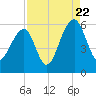 Tide chart for Bluff Point, South Carolina on 2022/08/22