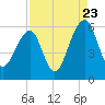 Tide chart for Bluff Point, South Carolina on 2022/08/23