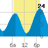 Tide chart for Bluff Point, South Carolina on 2022/08/24