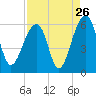 Tide chart for Bluff Point, South Carolina on 2022/08/26
