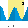 Tide chart for Bluff Point, South Carolina on 2022/08/2