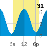 Tide chart for Bluff Point, South Carolina on 2022/08/31