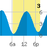 Tide chart for Bluff Point, South Carolina on 2022/08/3