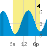 Tide chart for Bluff Point, South Carolina on 2022/08/4