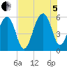Tide chart for Bluff Point, South Carolina on 2022/08/5