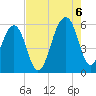 Tide chart for Bluff Point, South Carolina on 2022/08/6