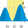 Tide chart for Bluff Point, South Carolina on 2022/08/7