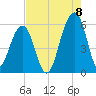 Tide chart for Bluff Point, South Carolina on 2022/08/8