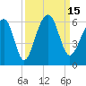 Tide chart for Bluff Point, Wadmalaw River, South Carolina on 2022/09/15