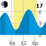 Tide chart for Bluff Point, Wadmalaw River, South Carolina on 2022/09/17