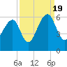 Tide chart for Bluff Point, Wadmalaw River, South Carolina on 2022/09/19