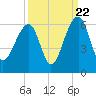 Tide chart for Bluff Point, Wadmalaw River, South Carolina on 2022/09/22