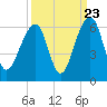 Tide chart for Bluff Point, Wadmalaw River, South Carolina on 2022/09/23