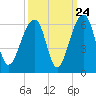 Tide chart for Bluff Point, Wadmalaw River, South Carolina on 2022/09/24