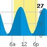 Tide chart for Bluff Point, Wadmalaw River, South Carolina on 2022/09/27