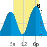 Tide chart for Bluff Point, Wadmalaw River, South Carolina on 2022/09/6