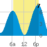 Tide chart for Bluff Point, Wadmalaw River, South Carolina on 2022/09/7