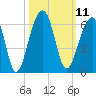Tide chart for Bluff Point, Wadmalaw River, South Carolina on 2022/10/11