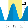 Tide chart for Bluff Point, Wadmalaw River, South Carolina on 2022/10/12