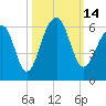 Tide chart for Bluff Point, Wadmalaw River, South Carolina on 2022/10/14