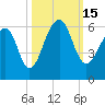 Tide chart for Bluff Point, Wadmalaw River, South Carolina on 2022/10/15