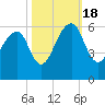 Tide chart for Bluff Point, Wadmalaw River, South Carolina on 2022/10/18
