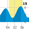 Tide chart for Bluff Point, Wadmalaw River, South Carolina on 2022/10/19