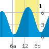 Tide chart for Bluff Point, Wadmalaw River, South Carolina on 2022/10/1