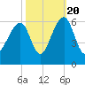Tide chart for Bluff Point, Wadmalaw River, South Carolina on 2022/10/20