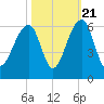 Tide chart for Bluff Point, Wadmalaw River, South Carolina on 2022/10/21