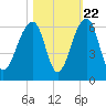 Tide chart for Bluff Point, Wadmalaw River, South Carolina on 2022/10/22