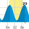 Tide chart for Bluff Point, Wadmalaw River, South Carolina on 2022/10/23