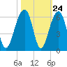 Tide chart for Bluff Point, Wadmalaw River, South Carolina on 2022/10/24