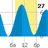 Tide chart for Bluff Point, Wadmalaw River, South Carolina on 2022/10/27