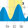 Tide chart for Bluff Point, Wadmalaw River, South Carolina on 2022/10/3