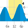 Tide chart for Bluff Point, Wadmalaw River, South Carolina on 2022/10/4
