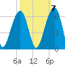 Tide chart for Bluff Point, Wadmalaw River, South Carolina on 2022/10/7