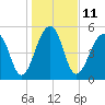 Tide chart for Bluff Point, Wadmalaw River, South Carolina on 2023/01/11