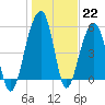 Tide chart for Bluff Point, Wadmalaw River, South Carolina on 2023/01/22