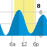 Tide chart for Bluff Point, Wadmalaw River, South Carolina on 2023/01/8