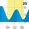 Tide chart for Bluff Point, Wadmalaw River, South Carolina on 2023/04/25