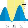 Tide chart for Bluff Point, Wadmalaw River, South Carolina on 2023/07/11