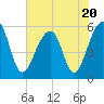 Tide chart for Bluff Point, Wadmalaw River, South Carolina on 2023/07/20