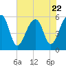 Tide chart for Bluff Point, Wadmalaw River, South Carolina on 2023/07/22