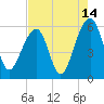 Tide chart for Bluff Point, Wadmalaw River, South Carolina on 2023/08/14