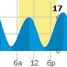 Tide chart for Bluff Point, Wadmalaw River, South Carolina on 2023/08/17