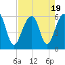 Tide chart for Bluff Point, Wadmalaw River, South Carolina on 2023/08/19