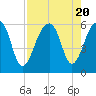 Tide chart for Bluff Point, Wadmalaw River, South Carolina on 2023/08/20