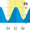 Tide chart for Bluff Point, Wadmalaw River, South Carolina on 2023/08/21