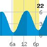 Tide chart for Bluff Point, Wadmalaw River, South Carolina on 2023/08/22